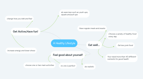 Mind Map: A Healthy Lifestyle