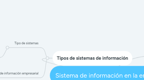 Mind Map: Sistema de información en la empresa