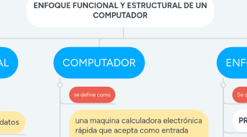 Mind Map: ENFOQUE FUNCIONAL Y ESTRUCTURAL DE UN COMPUTADOR