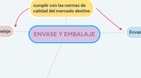 Mind Map: ENVASE Y EMBALAJE