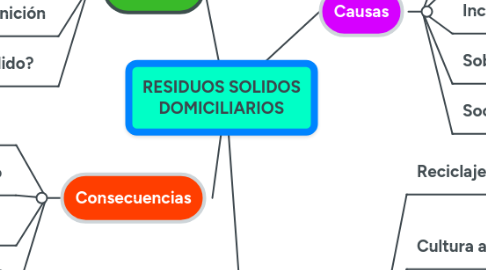 Mind Map: RESIDUOS SOLIDOS DOMICILIARIOS