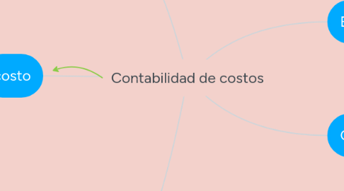 Mind Map: Contabilidad de costos