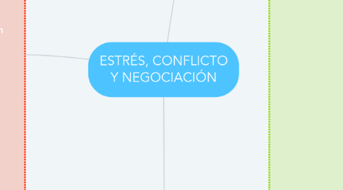 Mind Map: ESTRÉS, CONFLICTO Y NEGOCIACIÓN