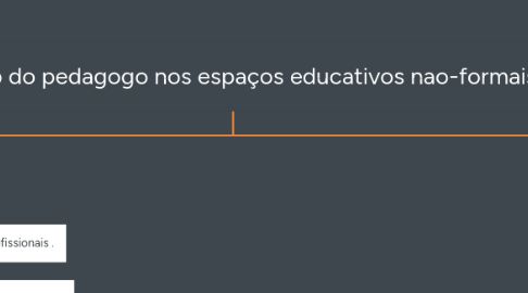 Mind Map: O trabalho do pedagogo nos espaços educativos nao-formais. (1)