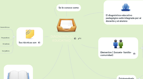 Mind Map: DIÁGNOSTICO EDUCATIVO