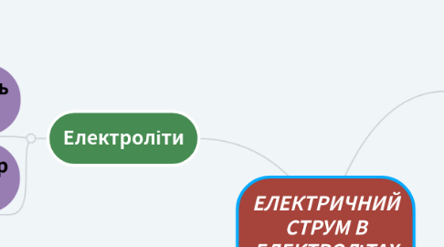 Mind Map: ЕЛЕКТРИЧНИЙ СТРУМ В ЕЛЕКТРОЛІТАХ