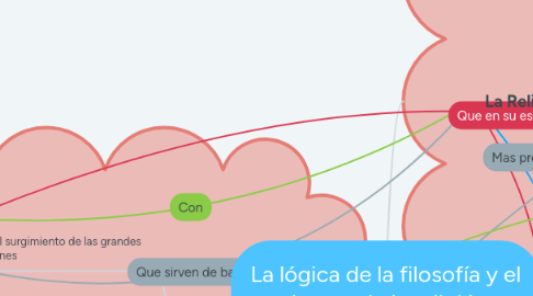 Mind Map: La lógica de la filosofía y el dogma de la religión