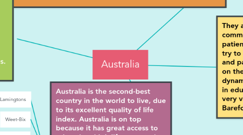 Mind Map: Australia