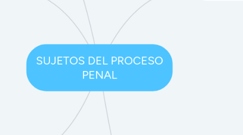 Mind Map: SUJETOS DEL PROCESO PENAL