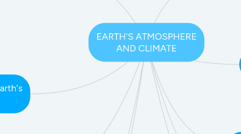 Mind Map: EARTH'S ATMOSPHERE AND CLIMATE