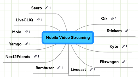 Mind Map: Mobile Video Streaming