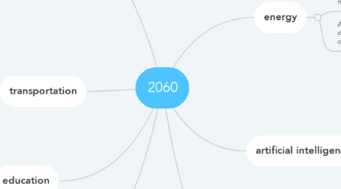 Mind Map: 2060