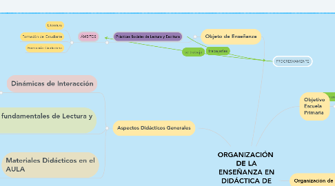 Mind Map: ORGANIZACIÓN  DE LA ENSEÑANZA EN DIDÁCTICA DE LAS PRÁCTICAS DEL LENGUAJE