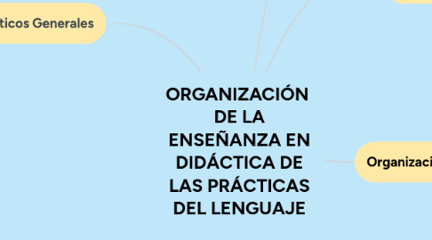 Mind Map: ORGANIZACIÓN DE LA ENSEÑANZA EN DIDÁCTICA DE LAS PRÁCTICAS DEL LENGUAJE