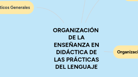 Mind Map: ORGANIZACIÓN  DE LA ENSEÑANZA EN DIDÁCTICA DE LAS PRÁCTICAS DEL LENGUAJE