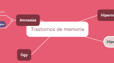 Mind Map: Trastornos de memoria