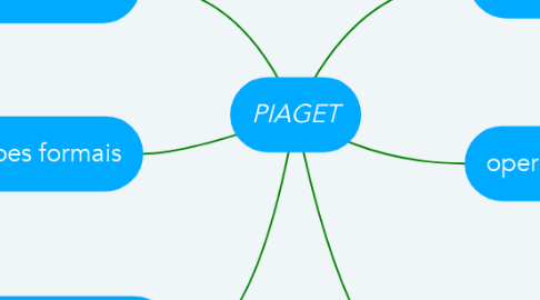 Mind Map: PIAGET