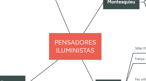 Mind Map: PENSADORES ILUMINISTAS