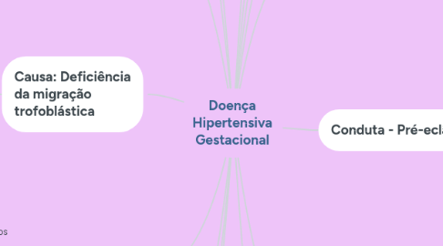 Mind Map: Doença Hipertensiva Gestacional