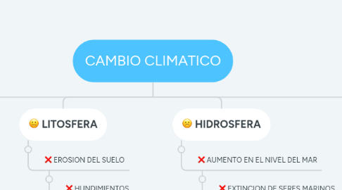 Mind Map: CAMBIO CLIMATICO