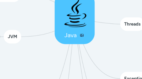 Mind Map: Java