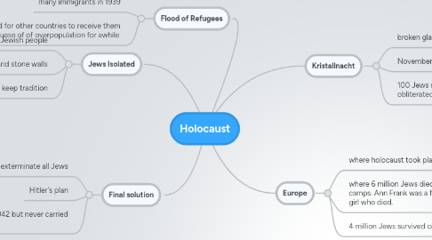 Mind Map: Holocaust