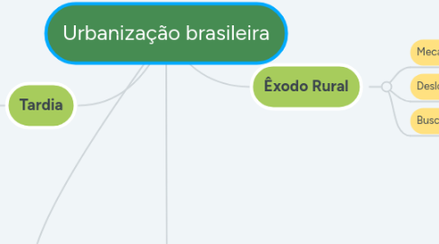 Mind Map: Urbanização brasileira