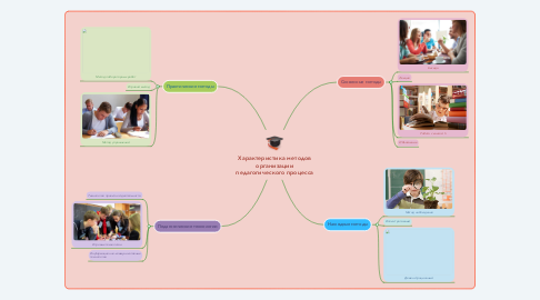 Mind Map: Характеристика методов организации педагогического процесса