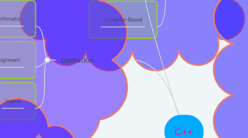 Mind Map: C++