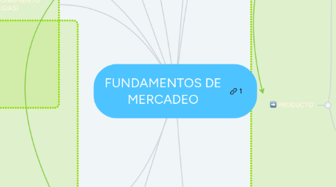 Mind Map: FUNDAMENTOS DE MERCADEO