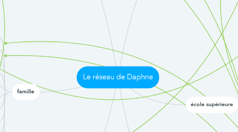 Mind Map: Le réseau de Daphne