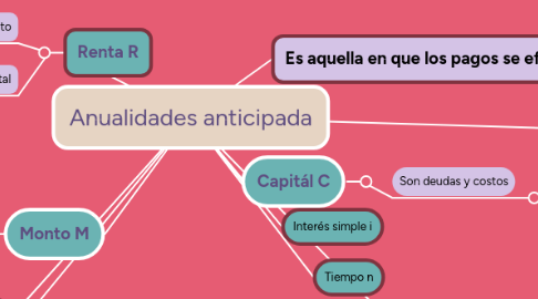 Mind Map: Anualidades anticipada