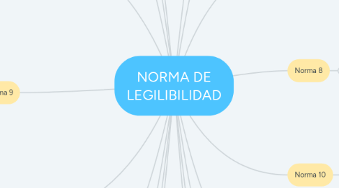 Mind Map: NORMA DE LEGILIBILIDAD