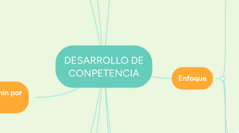 Mind Map: DESARROLLO DE CONPETENCIA