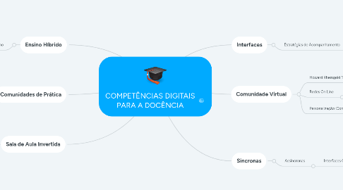 Mind Map: COMPETÊNCIAS DIGITAIS PARA A DOCÊNCIA