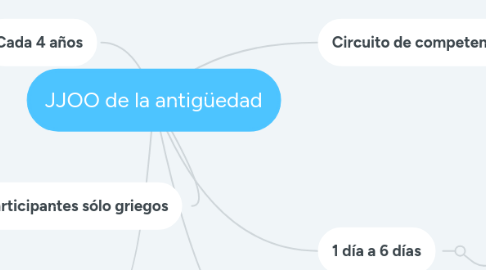 Mind Map: JJOO de la antigüedad