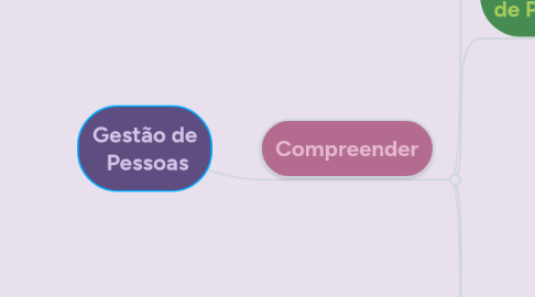 Mind Map: Gestão de Pessoas
