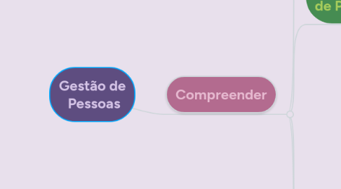 Mind Map: Gestão de  Pessoas