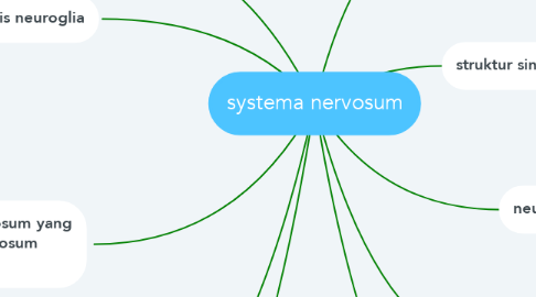 Mind Map: systema nervosum