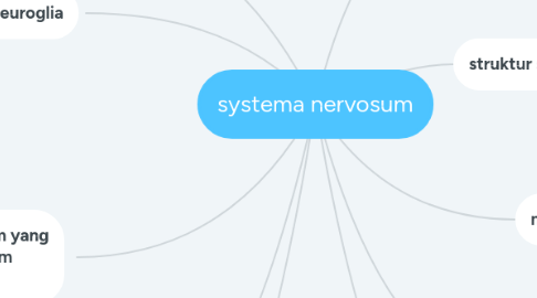 Mind Map: systema nervosum