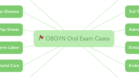 Mind Map: OBGYN Oral Exam Cases