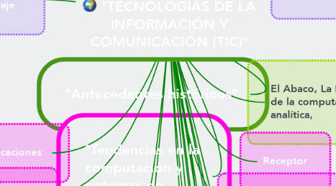 Mind Map: °TECNOLOGÍAS DE LA INFORMACIÓN Y COMUNICACIÓN (TIC)°
