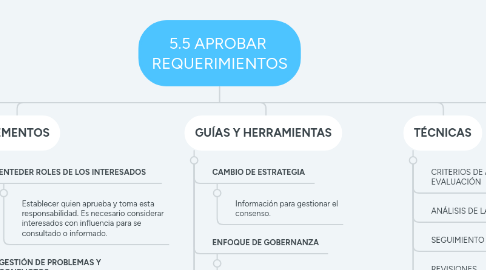 Mind Map: 5.5 APROBAR REQUERIMIENTOS