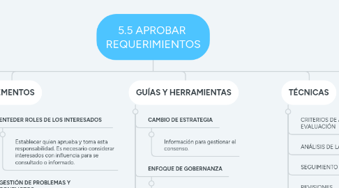 Mind Map: 5.5 APROBAR  REQUERIMIENTOS