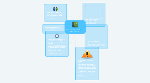 Mind Map: REGLAMENTO BÁSICO DE BALONCESTO