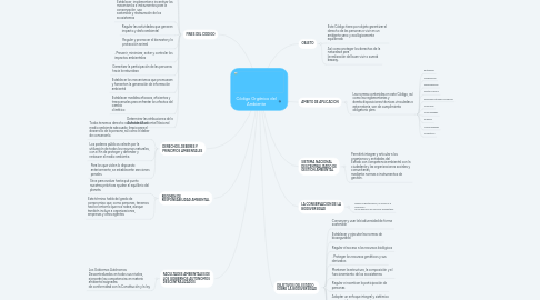 Mind Map: Código Orgánico del Ambiente