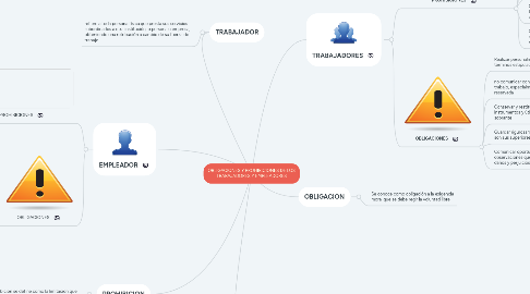 Mind Map: OBLIGACIONES Y PROHIBICIONES DE LOS TRABAJADORES Y EMPLEADORES