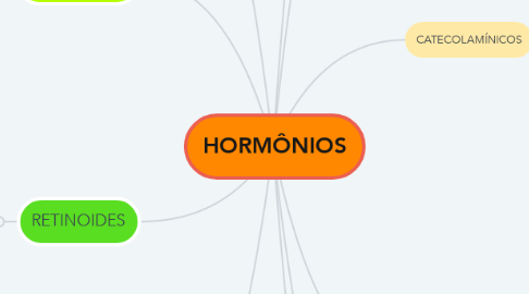 Mind Map: HORMÔNIOS