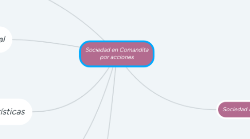Mind Map: Sociedad en Comandita por acciones