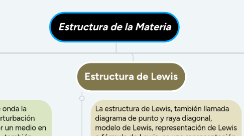 Mind Map: Estructura de la Materia